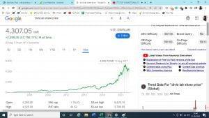 Divis Lab Price Graph