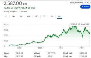 Hero Moto Corp Price Graph