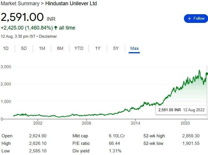 Hindustan Unilever Limited ,HUL