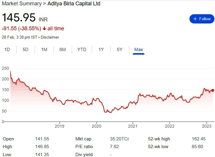 Aditya Birla Capital,birla capital, Birla companies listed in NSE