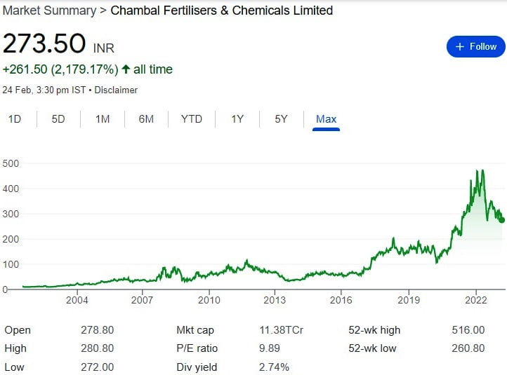 Chambal Fertiliser & Chemicals, Dr. K K Birla companies listed in NSE