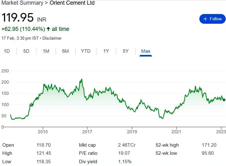 CK Birla companies listed in stock market NSE or BSE,Orient Cement