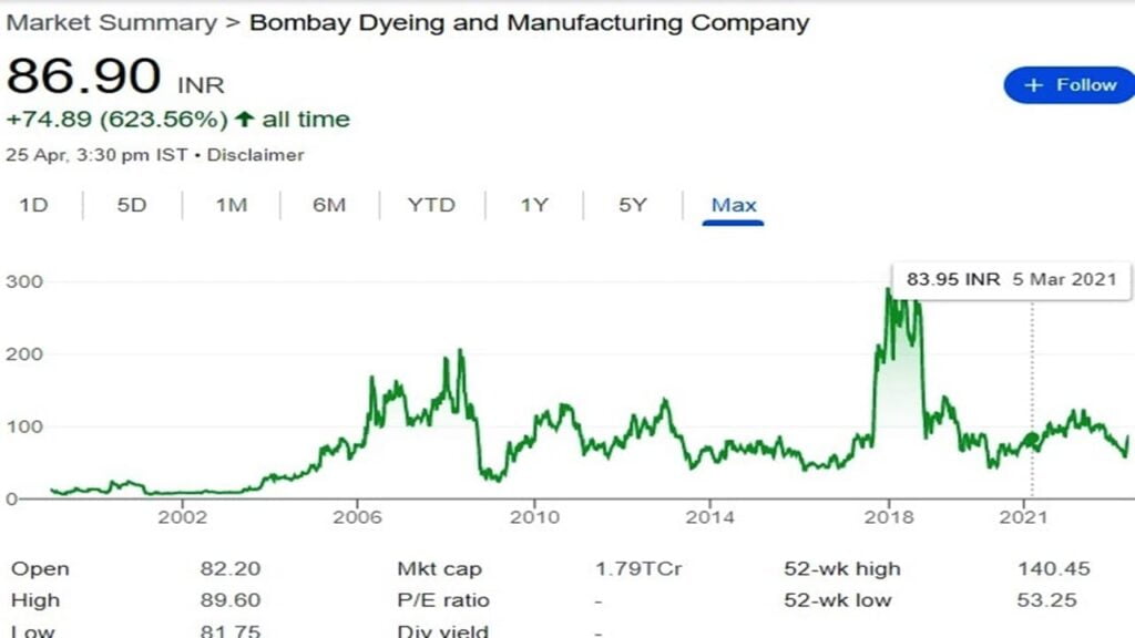 Bombay Dyeing, Wadia Group Company, Price Grapgh
