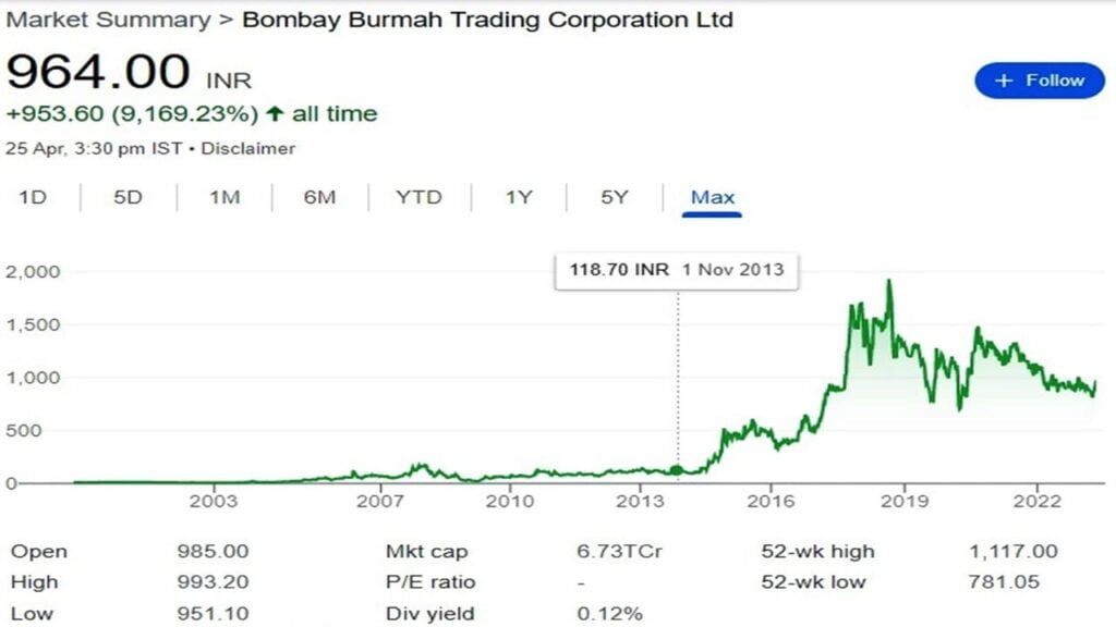 Bombay Burmah, मूल्य ग्राफ, Wadia Group,BBTCL,