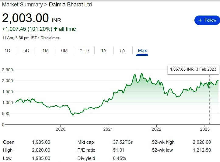 Dalmia Bharat share price, Price Chart, Dalmia Group