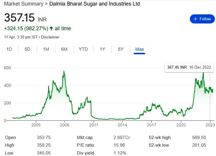 Dalmia Bharat sugar, Share Price, Listed in stock Market
