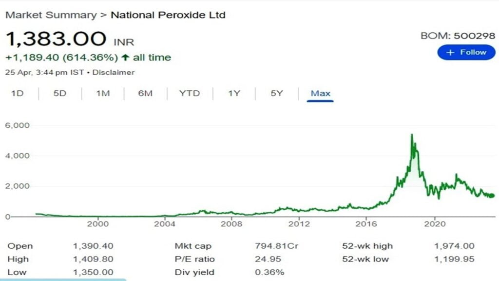 National Peroxide Ltd, मूल्य ग्राफ, Wadia Company